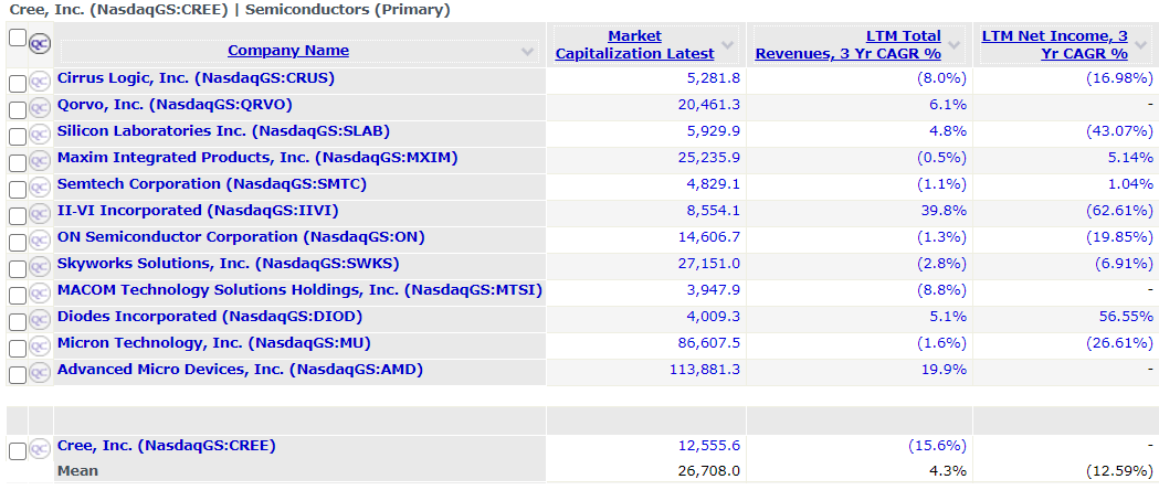CREE Competitors Market Cap