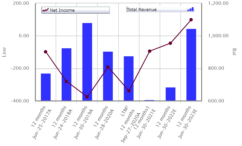 CREE Revenue Net Income