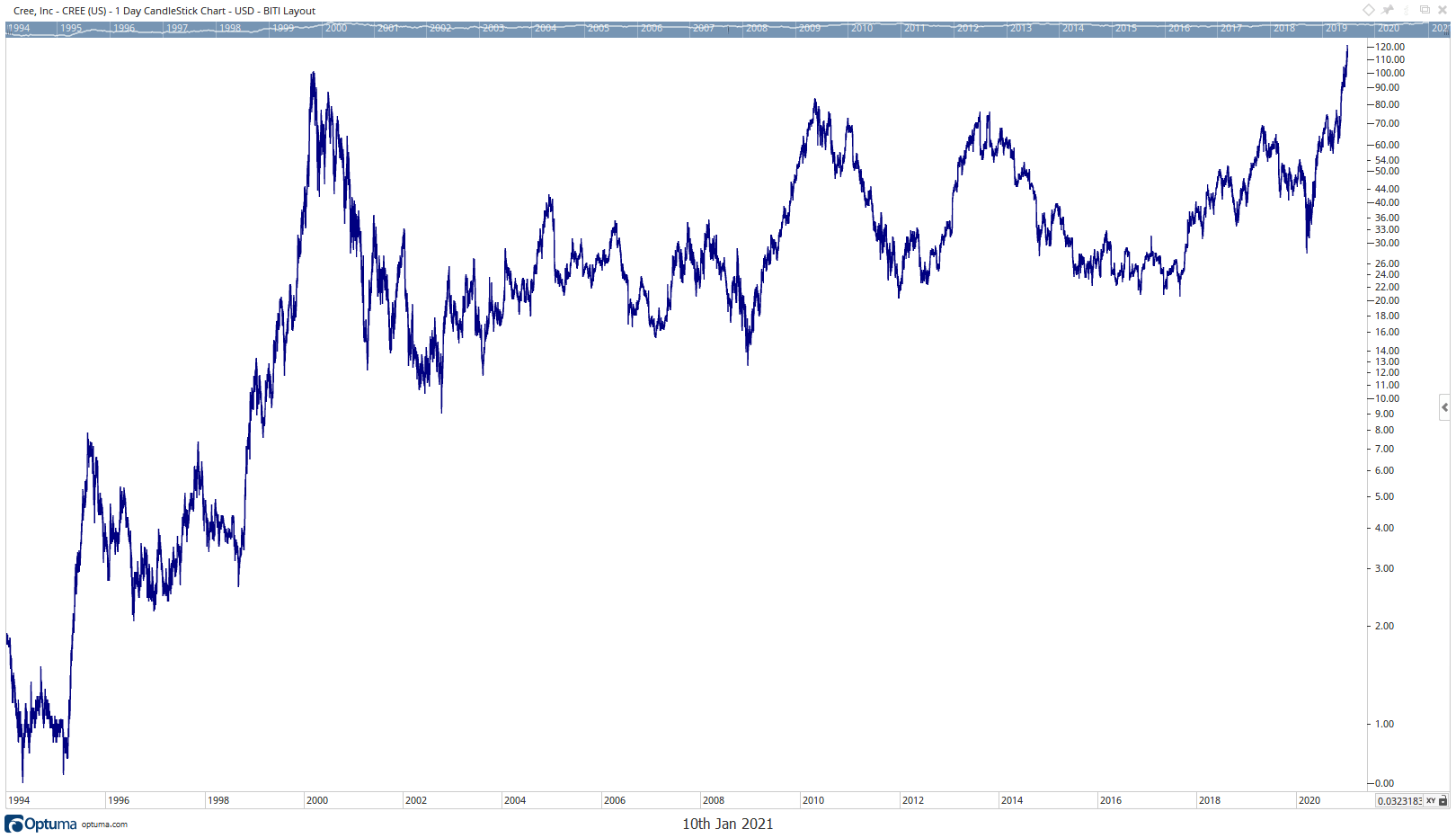 CREE Stock Price Rally