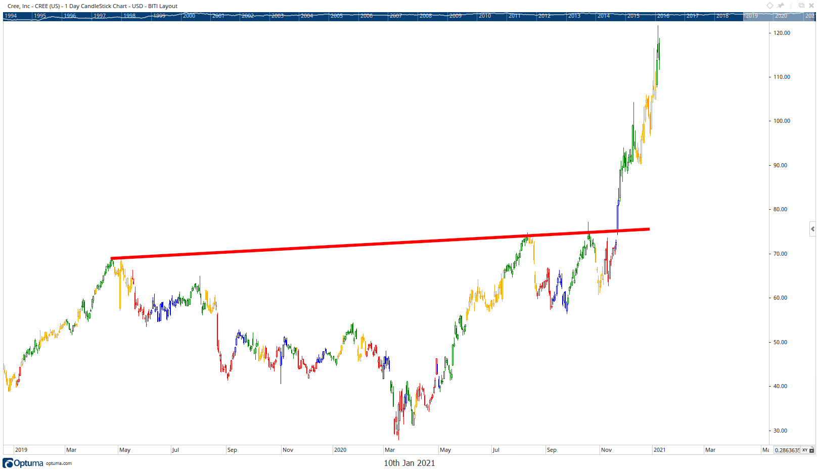 CREE Stock Volatility