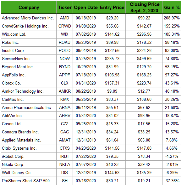 Finally, here’s a look at the rest of the Great Stuff Picks portfolio.
