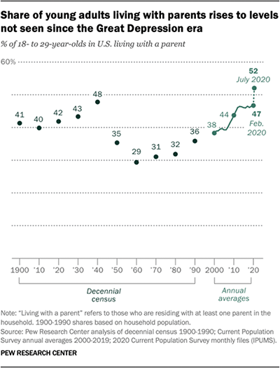 New data from Pew Research puts the percentage of young adults living at home at all-time highs amid the pandemic.