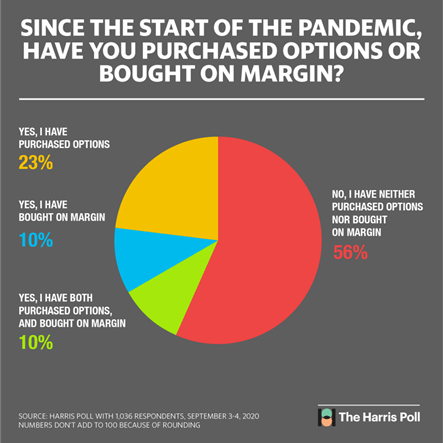 43% of retail investors said they’re using options, margins or both. 