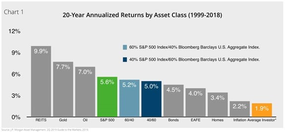 Yet one asset type looms in the background like an income-generating Jabberwock, demolishing the same returns the average investor would see each year.