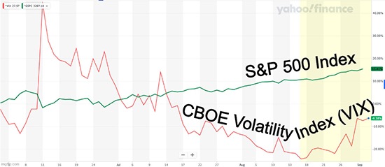 The VIX has moved higher alongside the S&P 500 Index.