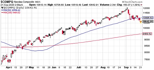 OK now, here’s a bonus shot of the situation, this time tracking the Nasdaq.