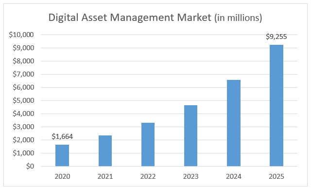 As businesses expand cryptocurrency product offerings, digital asset management will grow exponentially.