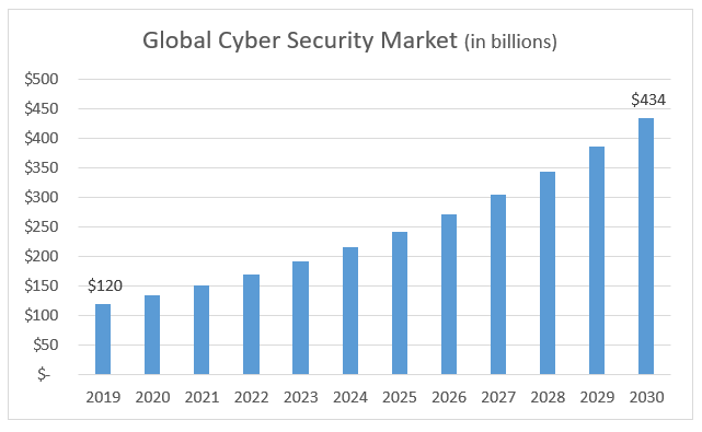 As the utilization of Big Data tools increases, so does the risk of cyberattacks, driving the demand for cybersecurity.