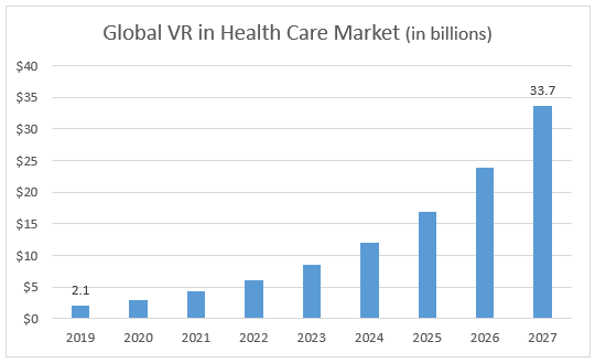 Virtual reality is growing fast but is still in its early stages. This is an ideal scenario for investors who want to make huge profits. 