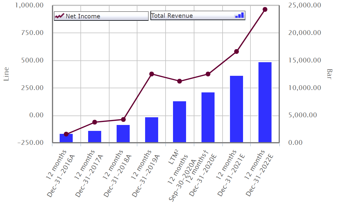 square net income and revenue