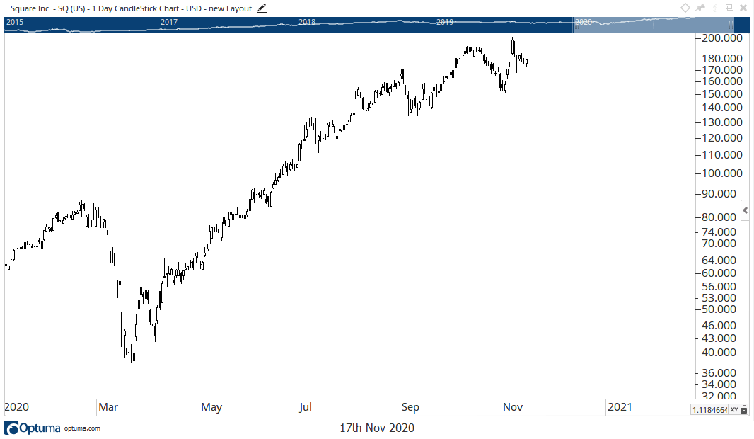 square stock share price 2020