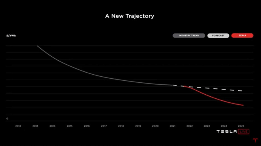 Tesla’s Battery Day announcement is bigger than the auto industry. It will have far-reaching implications that go beyond the way we get around.