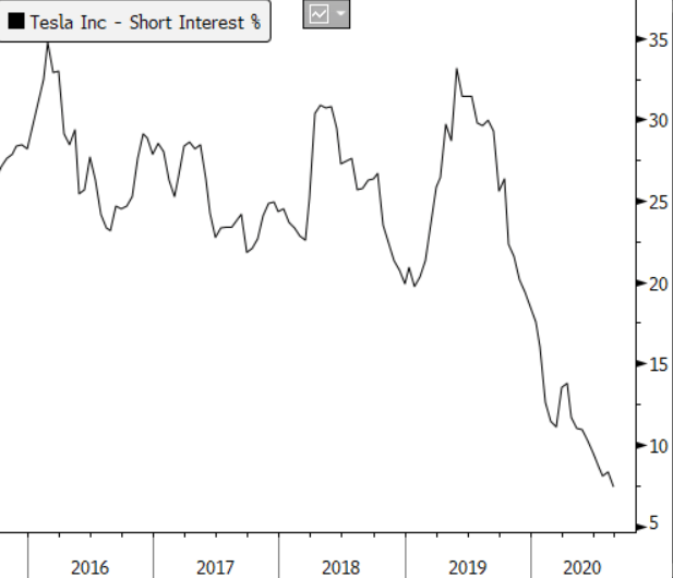 Our timing could not have been better. After selling the stock on September 2, Tesla plunged 34% over the next week. 