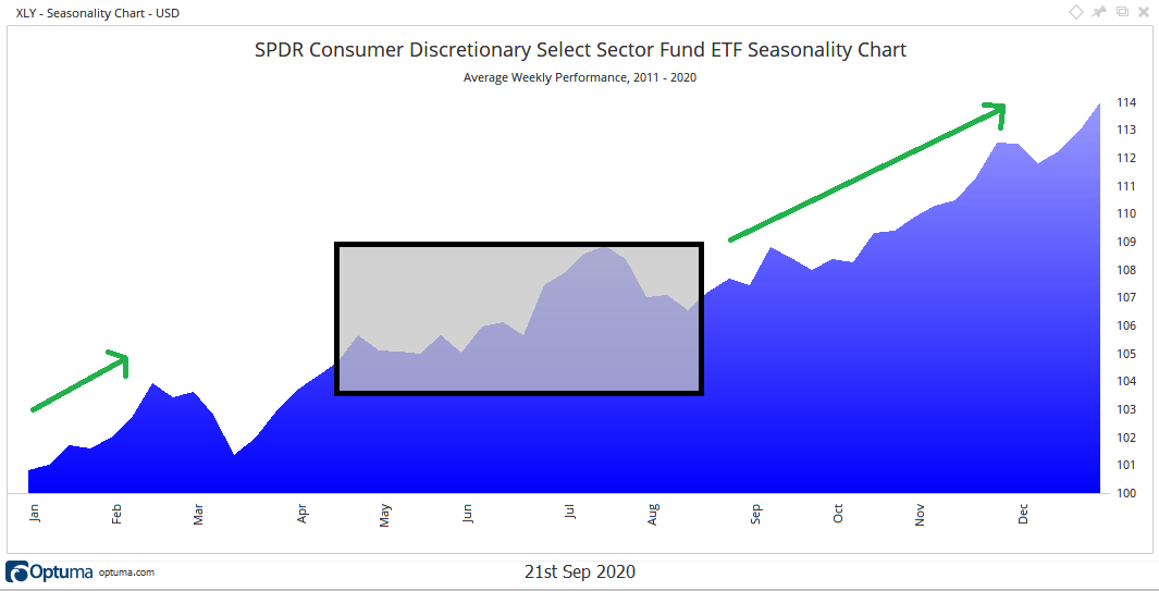 Chart showing that consumer discretionary stocks go up on average from September to February.