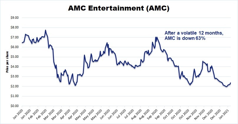 Chart showing that AMC has had massive swings in the past 12 months, ultimately falling 63%