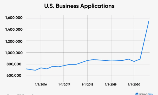 Business Applications Skyrocket — Americans Move to Rebuild