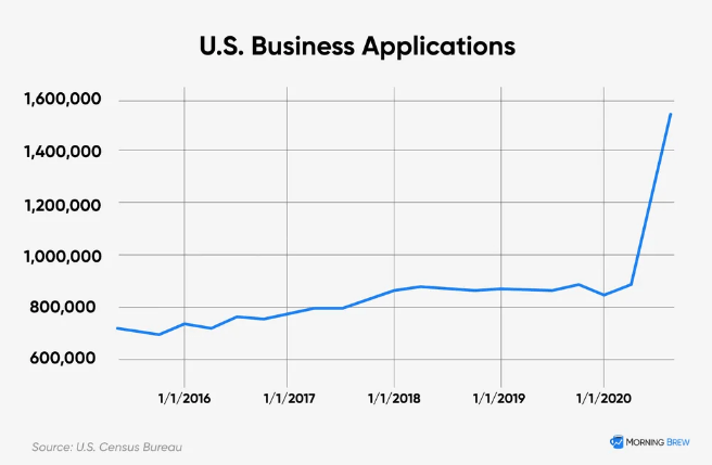Chart showing that applications for new U.S. businesses spiked in early 2020 and have continued higher for the past six months.