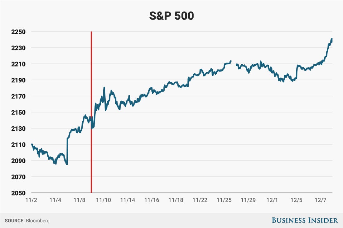 In 2016, the stock market soared after Election Day. But 2020 has been a year unlike any other.