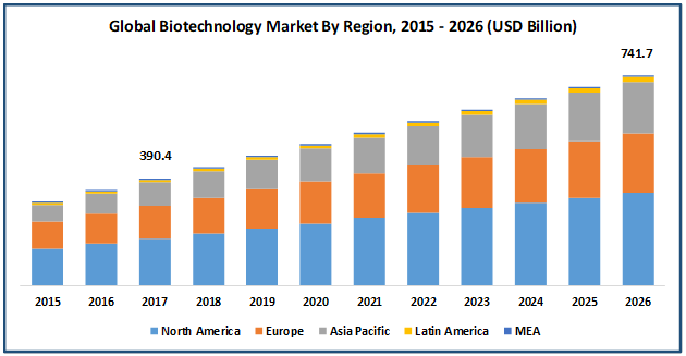 Chart showing that North America will dominate the share of the biotech sector as it grows. Analysts expect the sector to get to $740 billion by 2026.