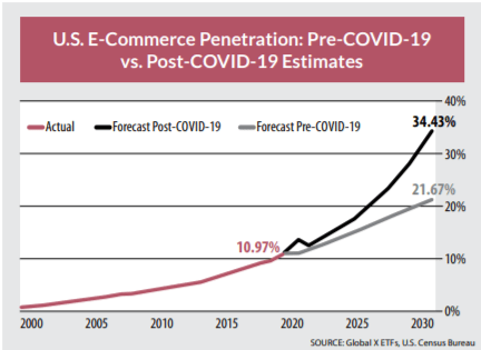 U.S. Ecommerce COVID Chart