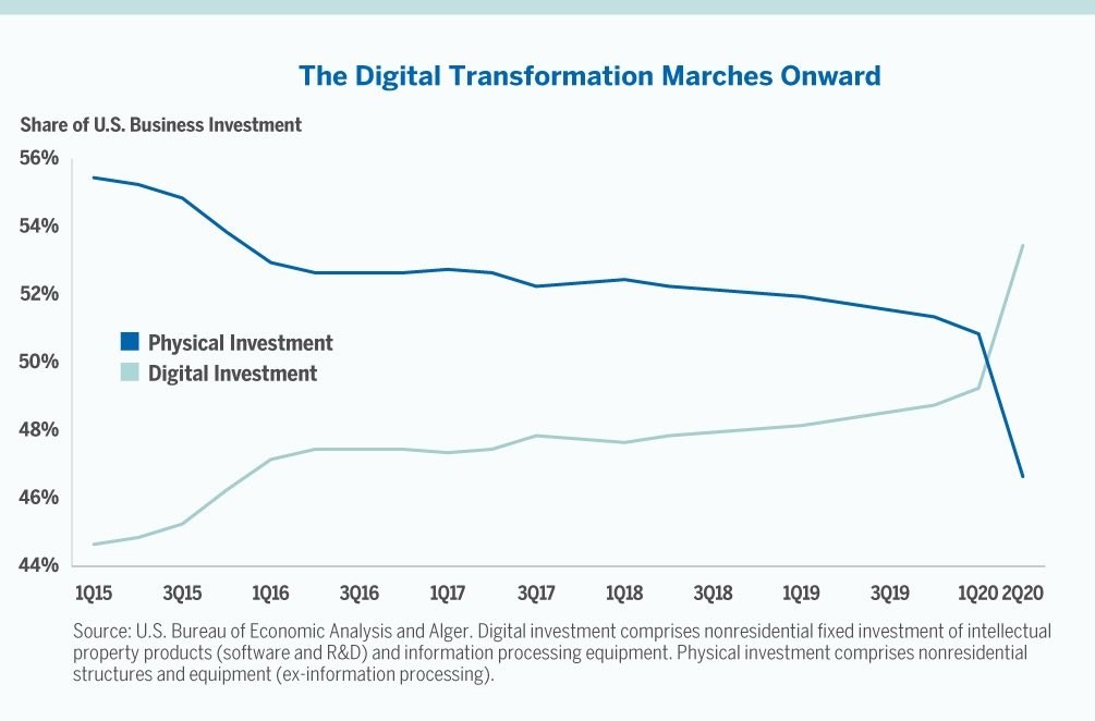 US Business Investment Digital Chart