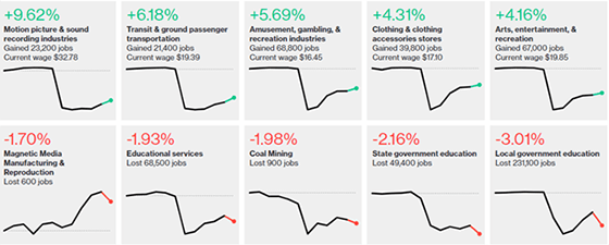 Bloomberg released a nice-and-tidy graphic with 10 snapshots at individual job markets, from education to the recording industry. 