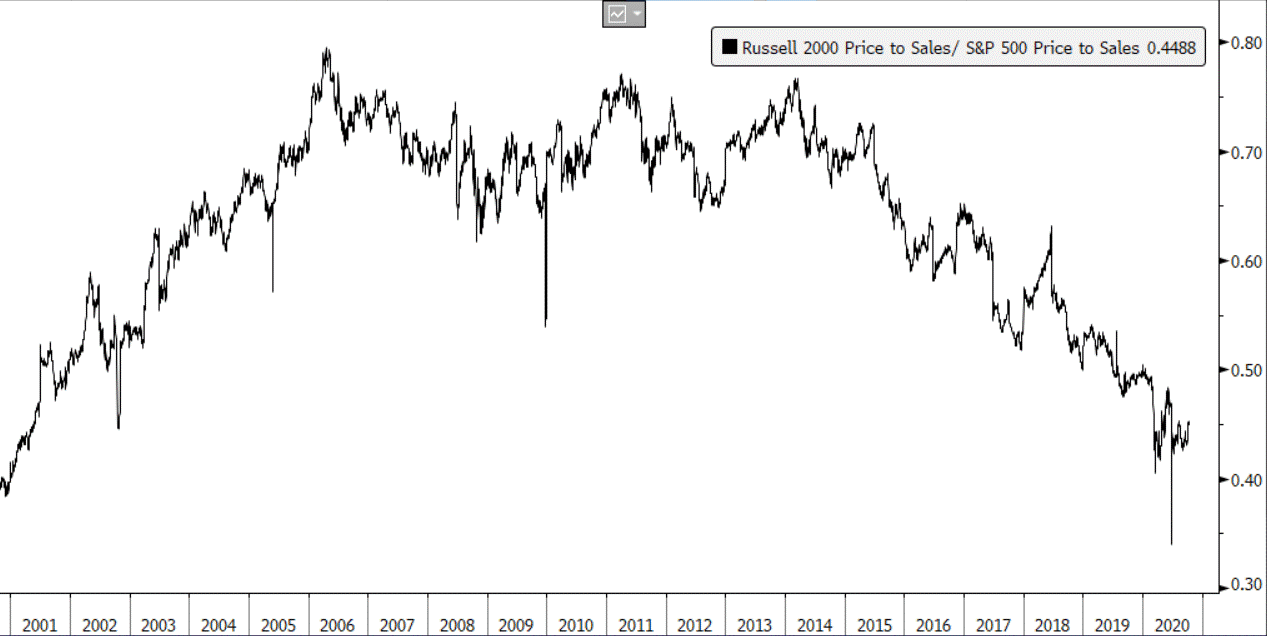 On a valuation comparison, small caps are trading at the biggest discount to large caps in nearly two decades!