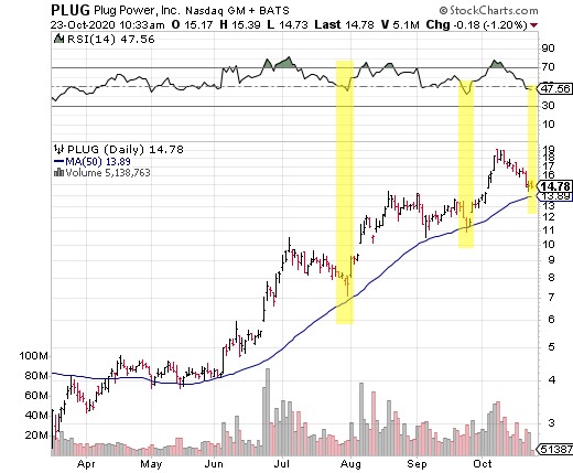 PLUG’s uptrend off the March bottom is clear.