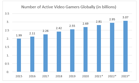 Gaming demand will continue to increase. But the way in which consumers purchase games will change dramatically over the coming decade.