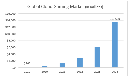Gaming demand will continue to increase. But the way in which consumers purchase games will change dramatically over the coming decade.
