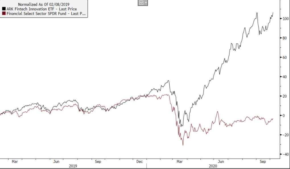 Since February 2019, the Ark Fintech Innovation ETF (NYSE: ARKF) is up over 100%. But fintech’s incredible growth is just getting started.