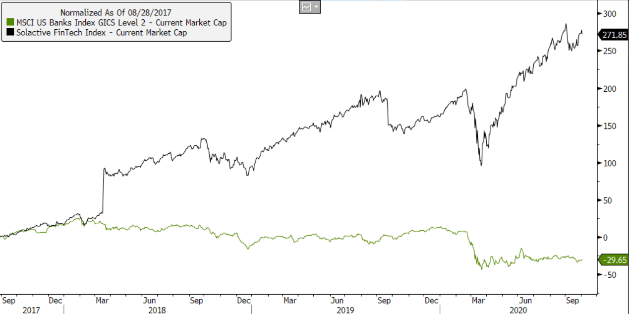Even after the rally this year, fintech stocks still have plenty of room to run. And I believe investors are still underestimating the opportunity. 