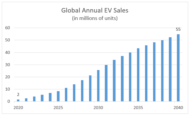 Global electric vehicle sales are on the rise, and industry sentiment is at an all-time high.