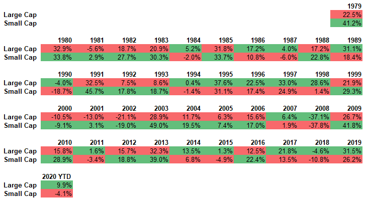 Politicians flip-flop. With stocks, large and small caps flip-flop, too. Read on to learn how that can make you money…