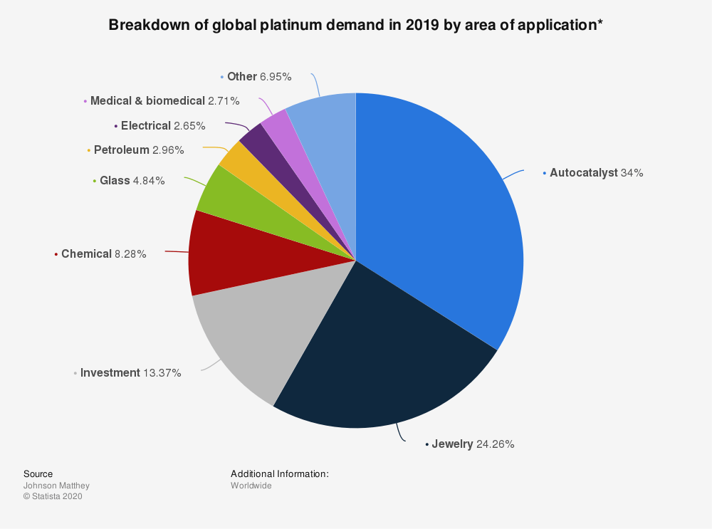 Global Platinum Demand