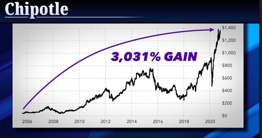 Chart showing CMG's rise since 2006 -- up over 3,000% at its peak.