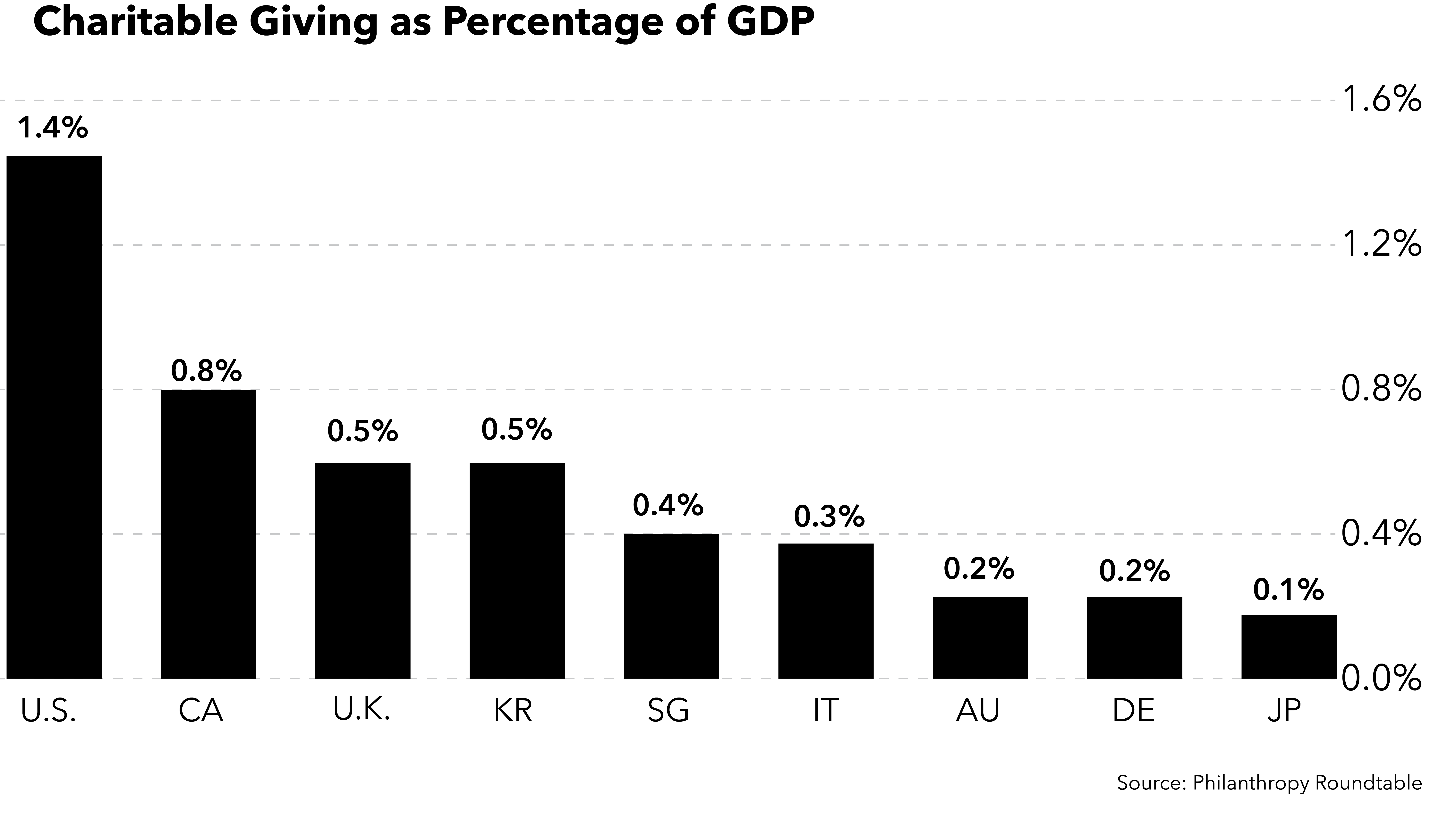 Chart showing that the U.S. gives a large portion of its GDP to charity. More than Canada, the U.K., or South Korea.
