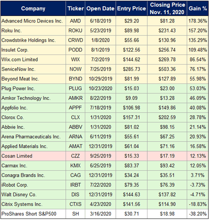 That’s the Great Stuff Picks portfolio in all its glory (as of November 12, 2020).
