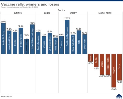 Wall Street fled work-from-home stocks with abandon and loaded up on post-pandemic stocks like Exxon Mobil, American Airlines and banking shares.