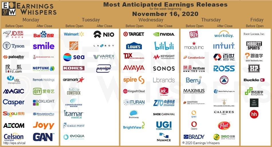 In contrast to past weeks’ tech blowouts, retail runs this week — along with a smattering of Chinese tech stocks and e-commerce platforms.
