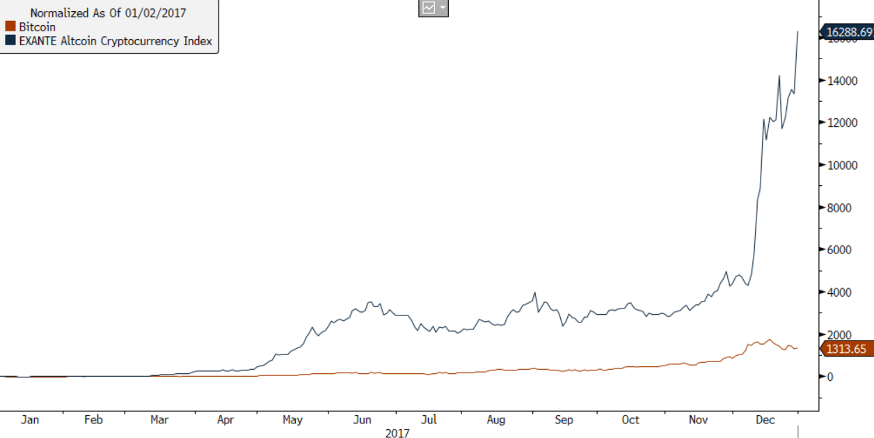 As the crypto bull market unfolds, it looks like altcoins are positioned to climb dramatically again. 