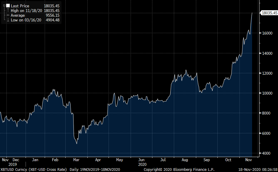 Whether you believe it’s God’s gift to money or a mania waiting to unwind, you have to admit that bitcoin can go higher.