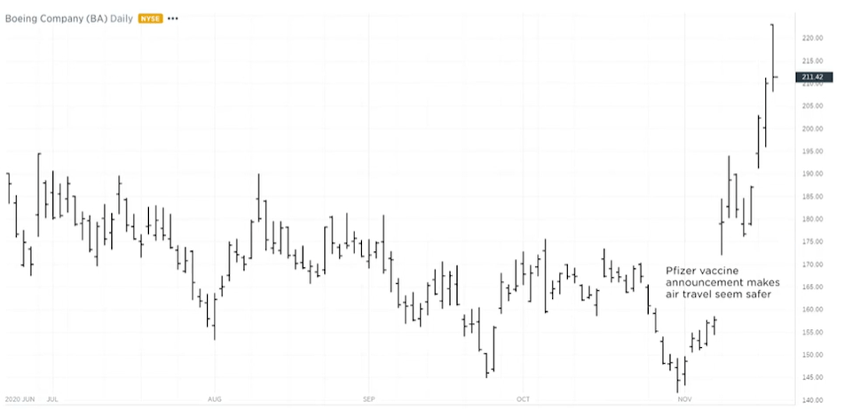 Boeing stock COVID struggle chart