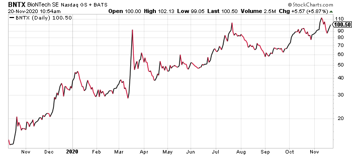 Biontech BNTX stock November 2020