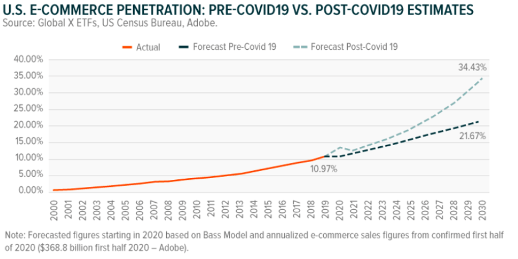 U.S. Ecommerce Penetration Pre-COVID U.S. Ecommerce Penetration Pre-COVID
