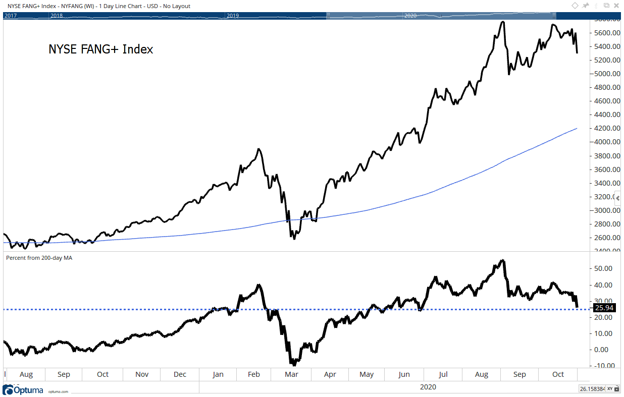 NYSE FANG Index 2020