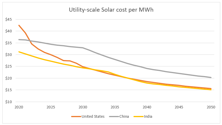 Even without a renewable infrastructure plan, solar energy will undoubtedly become a leading energy source.