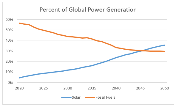Even without a renewable infrastructure plan, solar energy will undoubtedly become a leading energy source.
