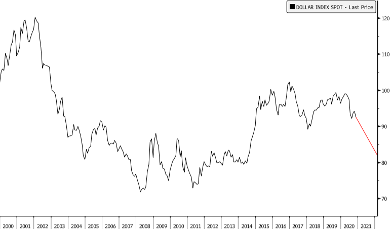 US Dollar Drop 2021 US Dollar Drop 2021