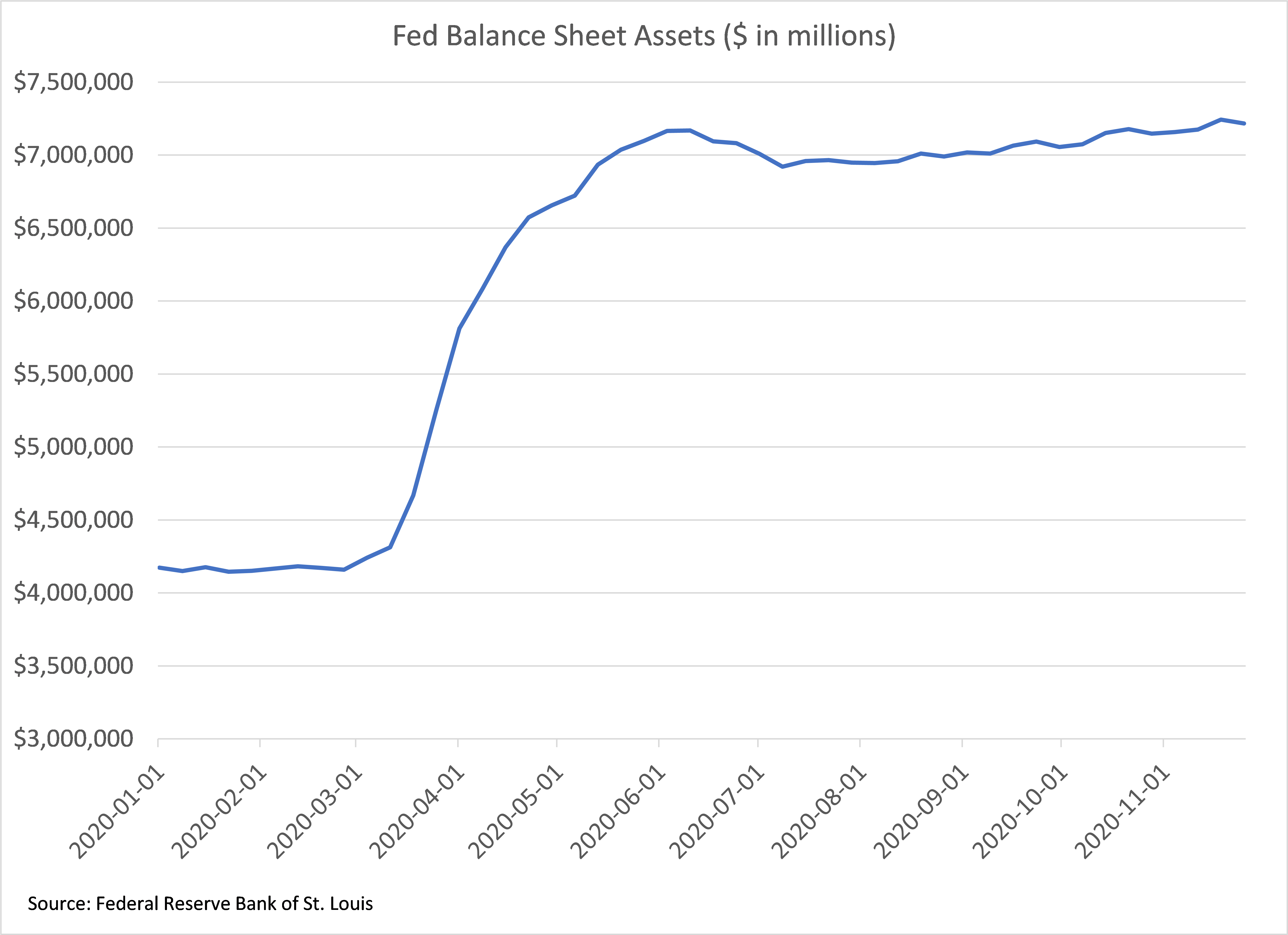 The Fed Quantitative Easing 2001-2020